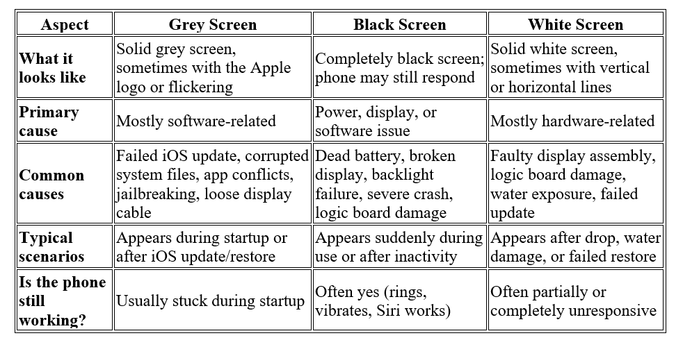 Grey vs. Black vs. White Screen on iPhone