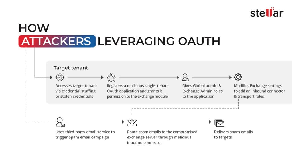  oauth attack on exchange servers