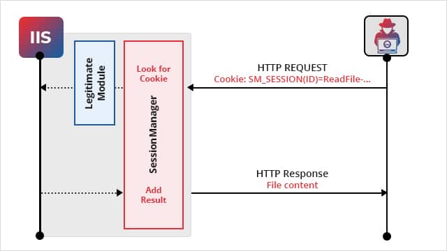 sessionmanager iis module malware hits exchange servers