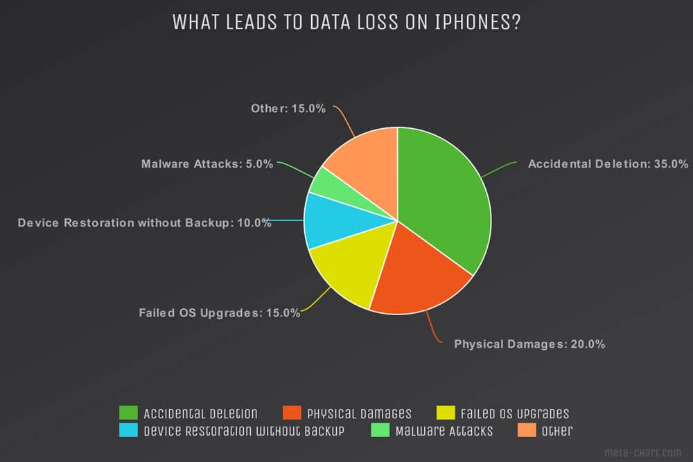 What Causes Data Loss