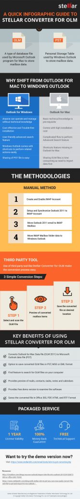 A quick infographic guide to convert OLM to PST: