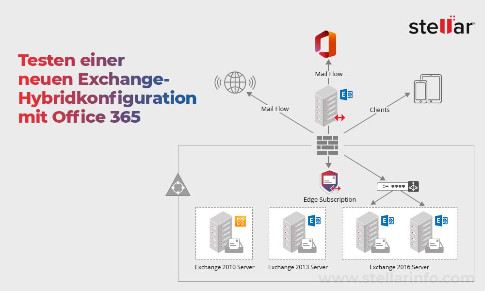 Testen einer neuen Exchange-Hybridkonfiguration mit Office 365