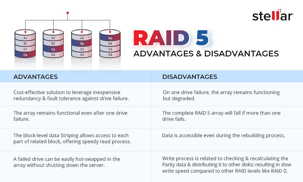 RAID level 0, 1, 5, 6 and 10 Advantage, disadvantage, use