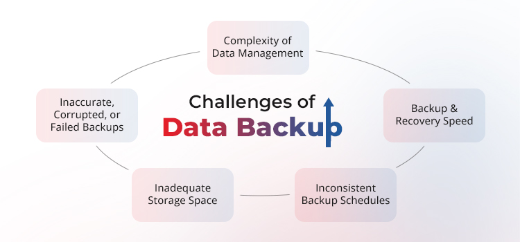 Challenges of Data Backup