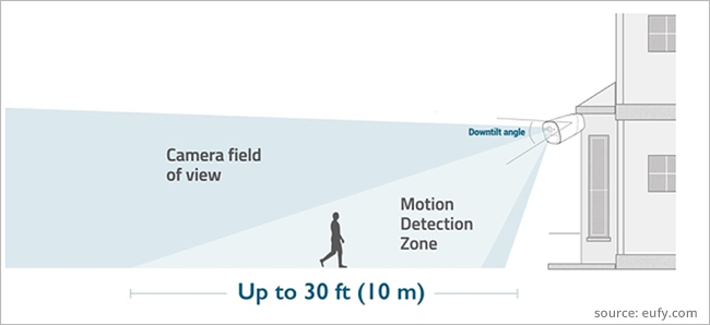Eufy camera placement 2