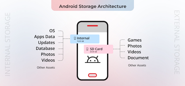 Android storage Architecture