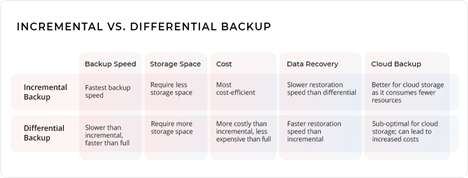Types of Data Backups