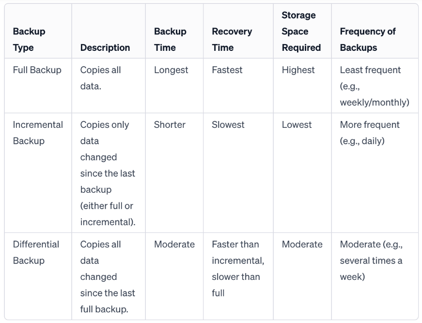 Types Of Data Backups