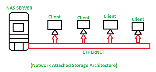 Network Attached Storage