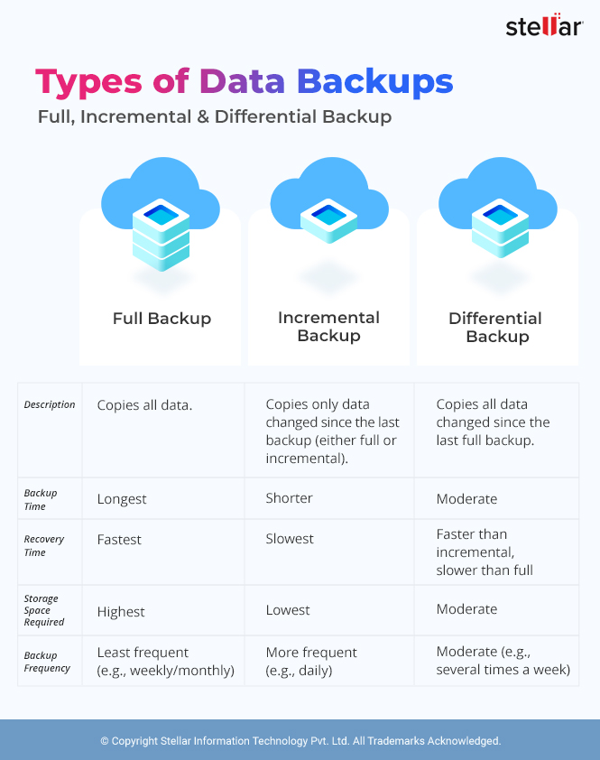 Types of Data Backups Full Incremental and Differential Backup