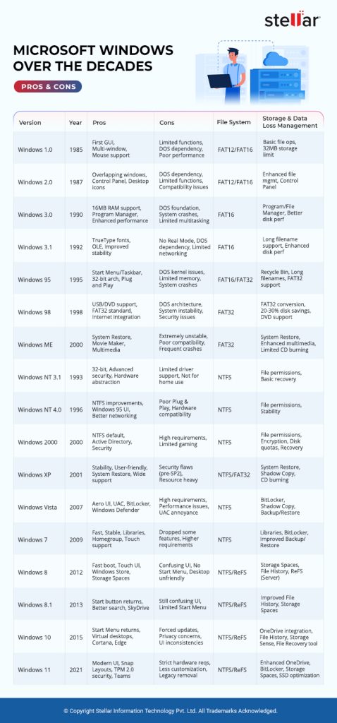 Microsoft Windows Over the Decades f