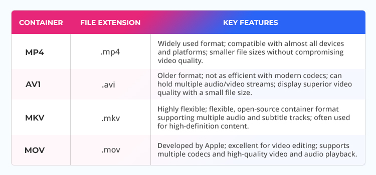 Types of video containers