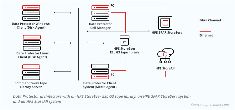 Recover Data from LTO Tape backed up using HPE Data Protector