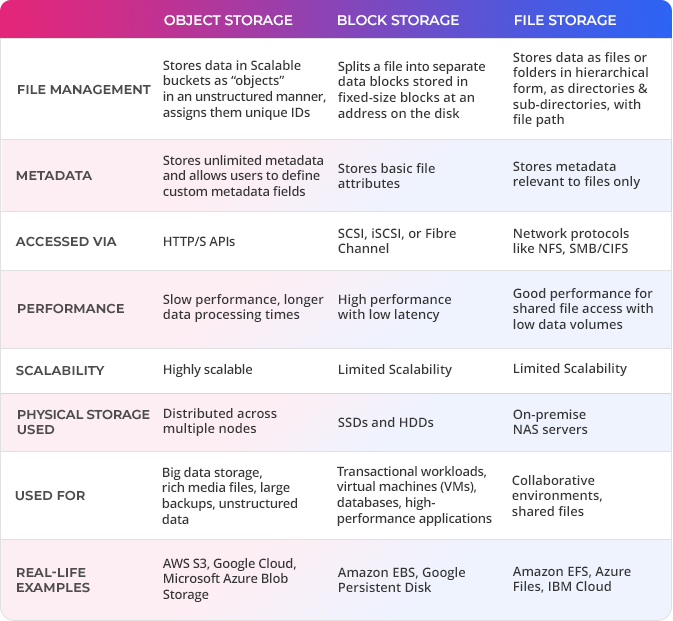 Types of cloud storage