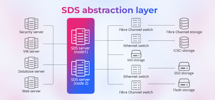 SDS abstraction layer 