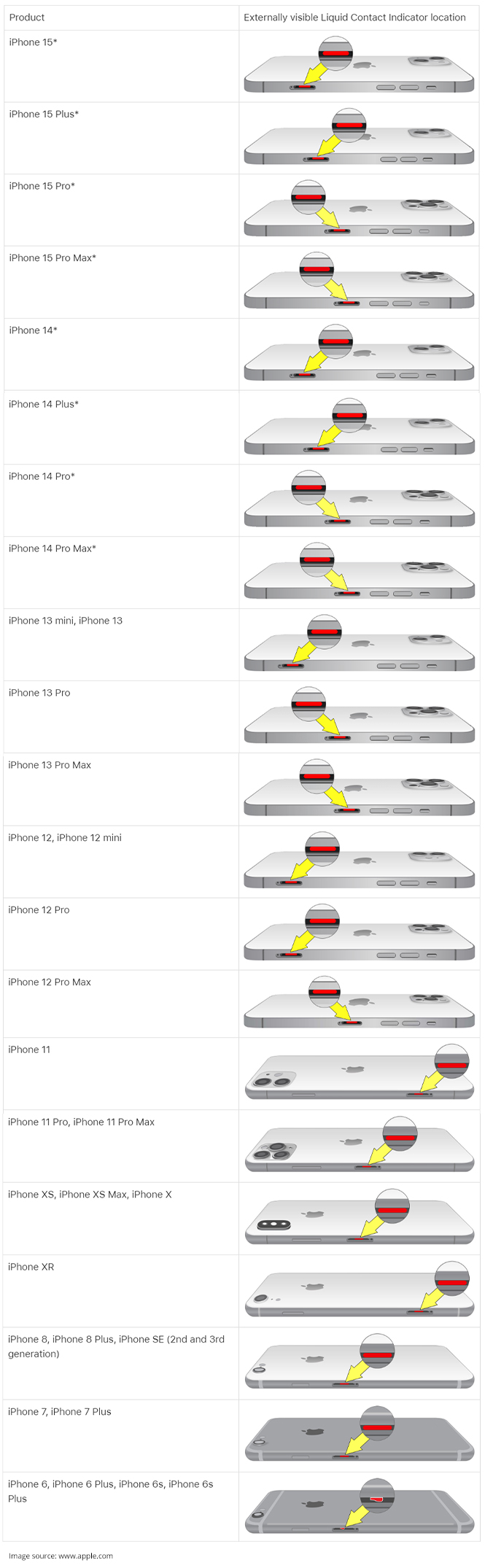 LCI planted on various iPhone models