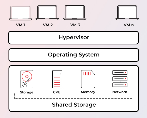 Virtual Machine or VM