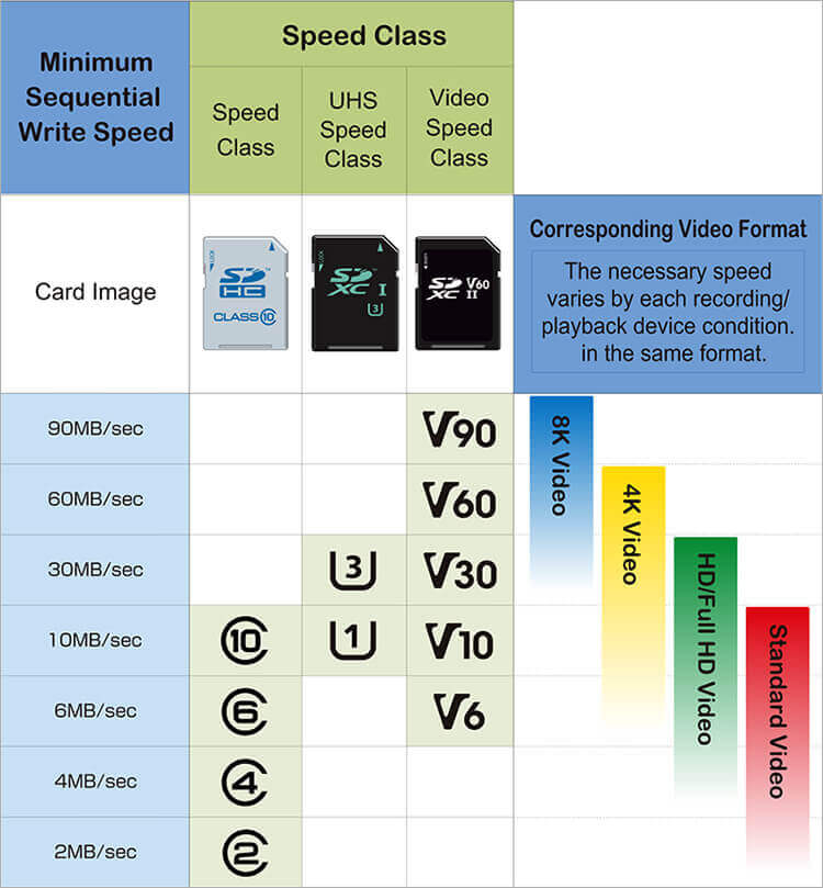 memory card write speed