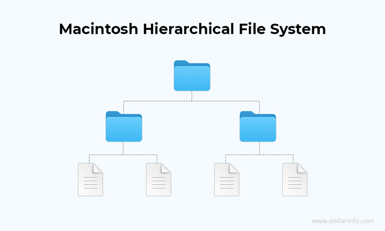 hfs file system in mac