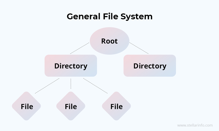 mac file system