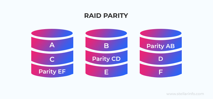 Parity data storage systems