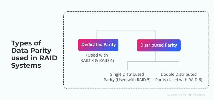 types of data parity used with different RAID configurations