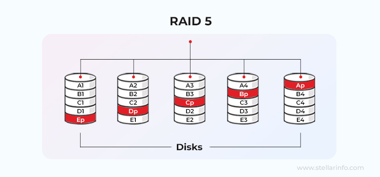 RAID 5 is a block-interleaved distributed parity disk array
