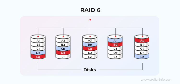 RAID 6 is a block-interleaved distributed parity disk array