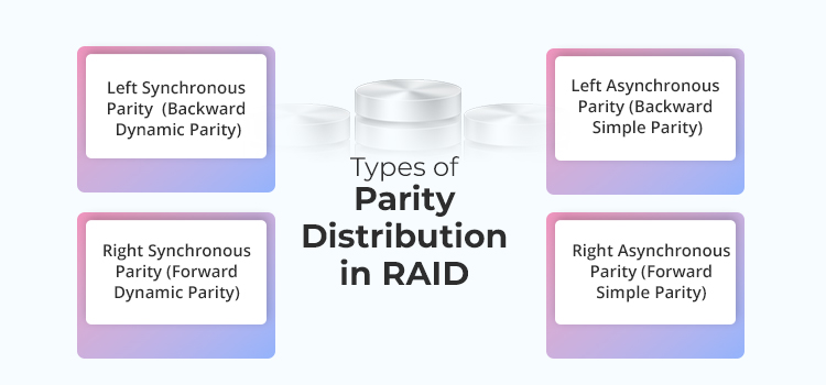 Parity Distribution in RAID