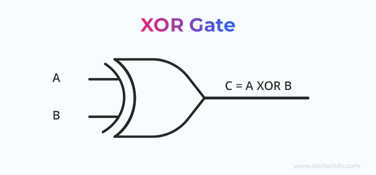 XOR gate (logical gate)