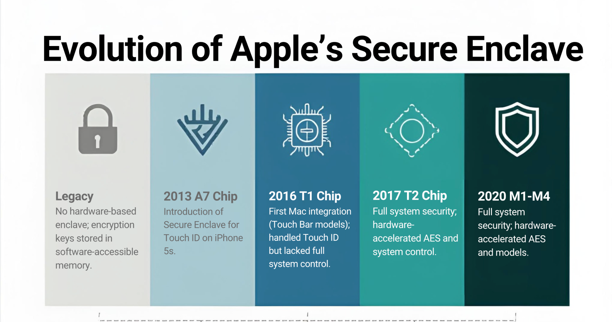Apple Secure Enclave Explained: Why Mac Data Recovery Needs Authentication