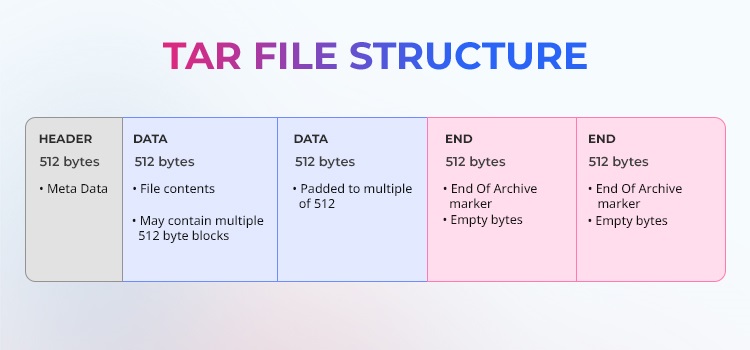 Tar file Structure