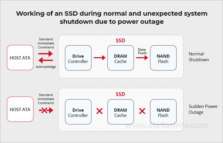Consumer nvme ssds during normal and unexpected shutdown