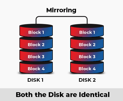 RAID 2, RAID 3, RAID 4 - How It Works?