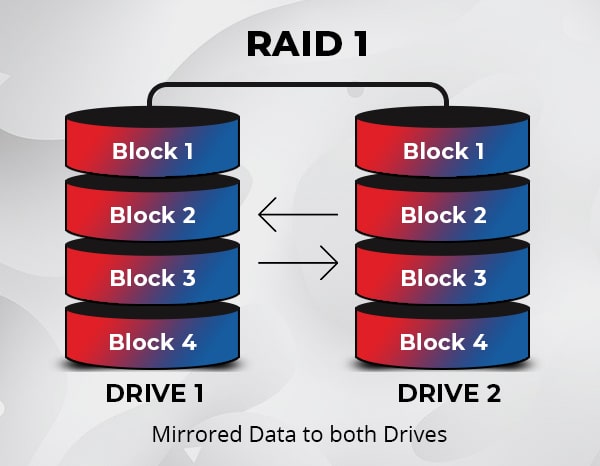 What are the benefits of using raid 3 in a backup application.