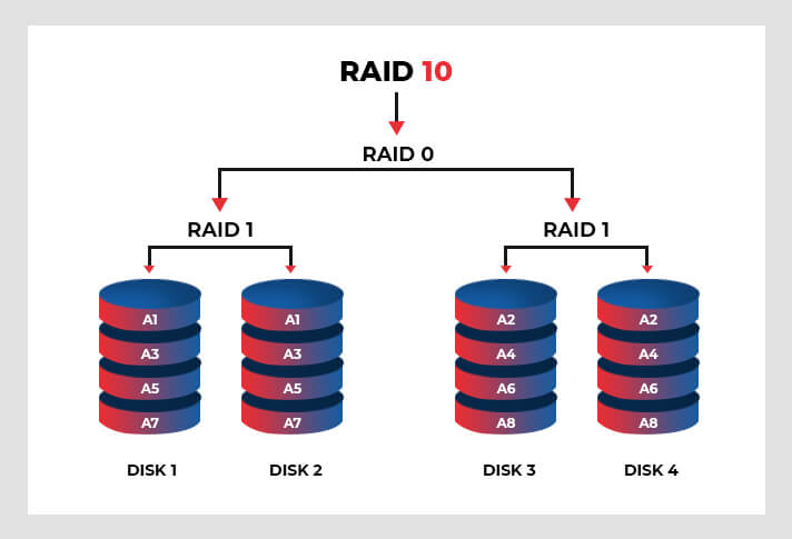 Nested RAID 10 level