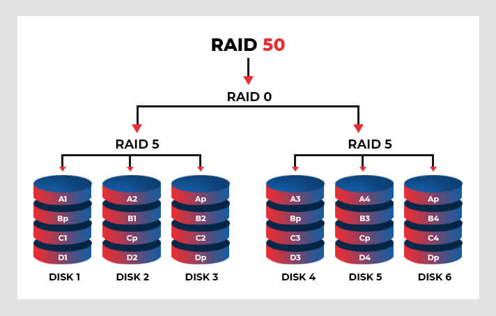 Nested Raid 50