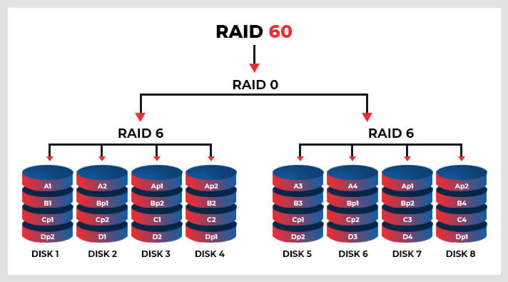 Nested RAID 60