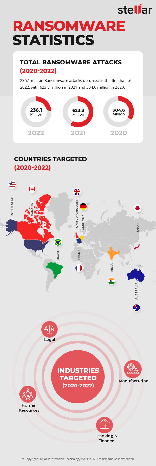 ransomware attacks statistics 2020-2022