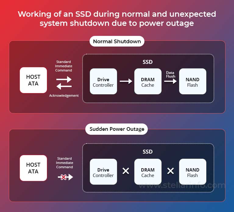 Working of an SSD