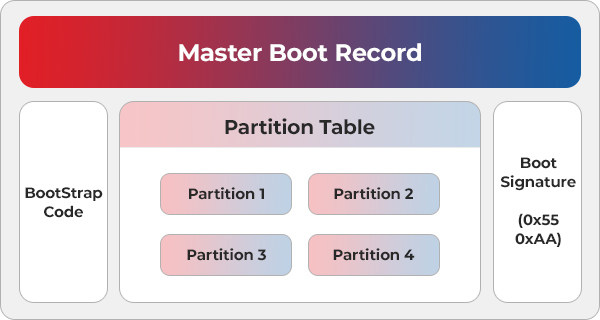 structure of master boot record or mbr