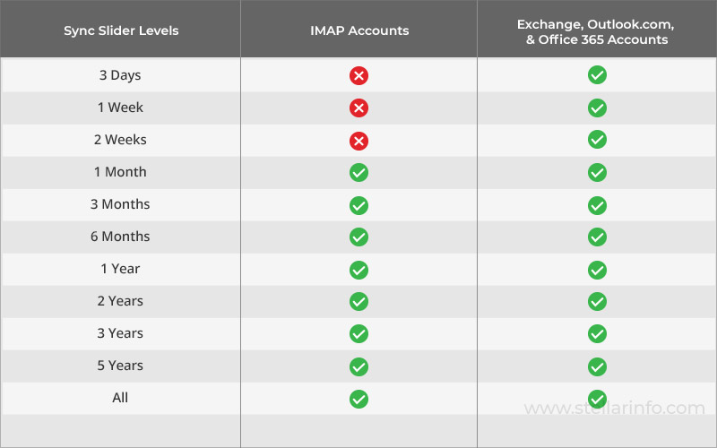 outlook cached mode sync slider/sync slider levels table office365 exchange imap accounts