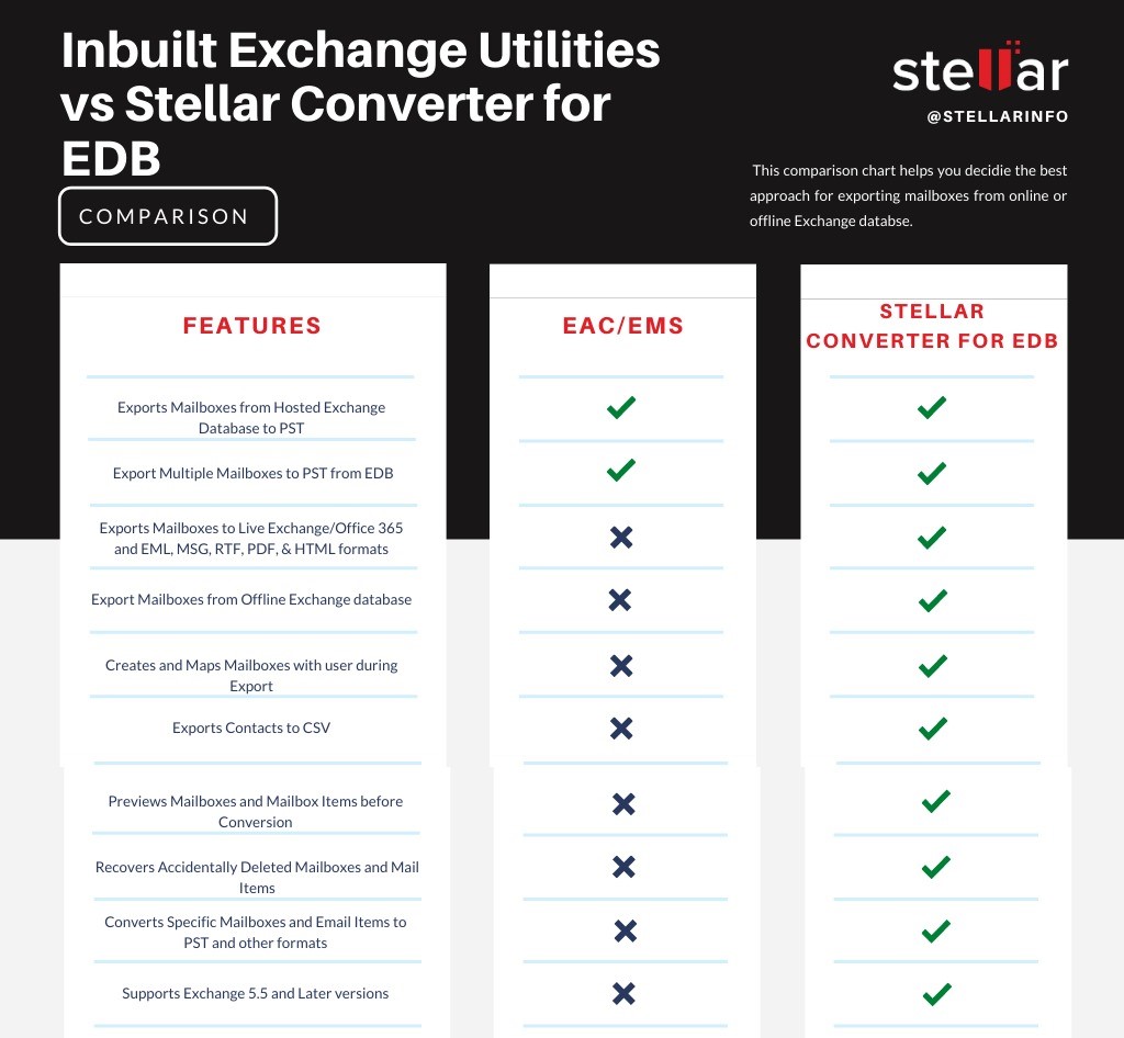 comparison between stellar converter for EDB and Exchange utilities