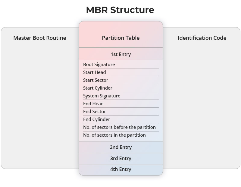 What is MBR? – Everything You Need to Know About Master Boot Record