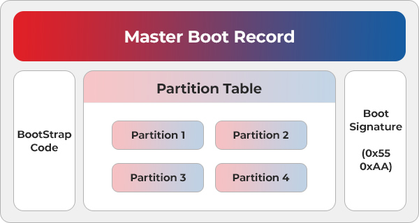 What is MBR? – Everything You Need to Know About Master Boot Record